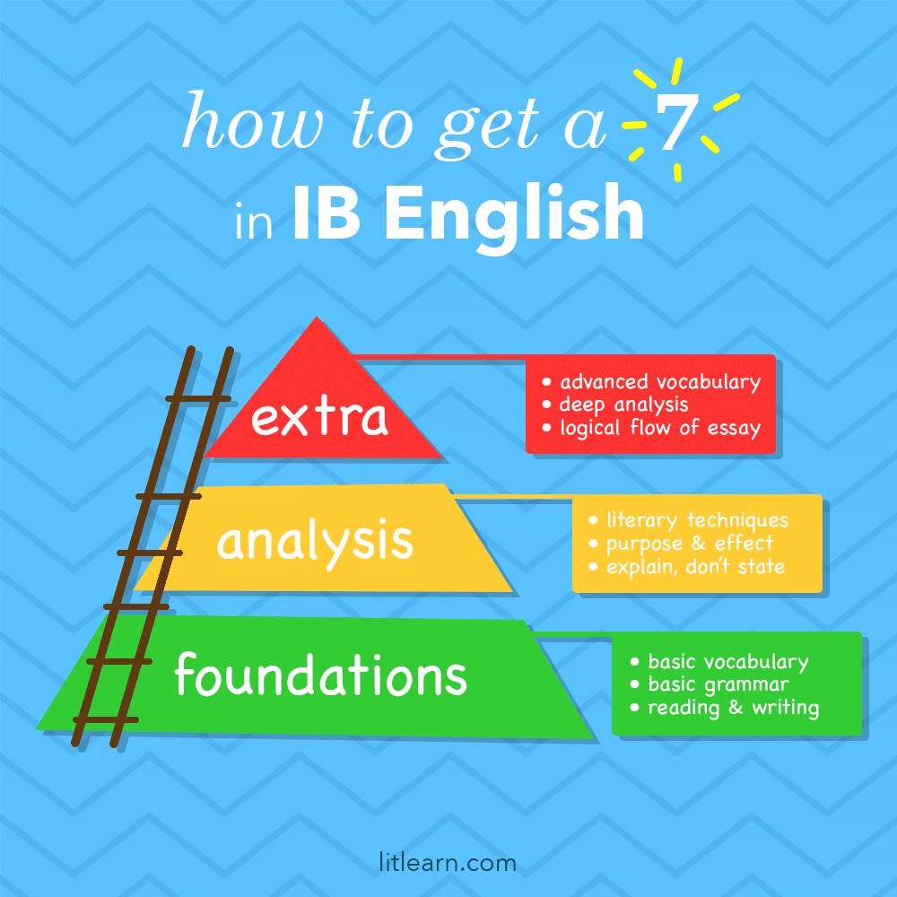 How to get a 7 in IB English